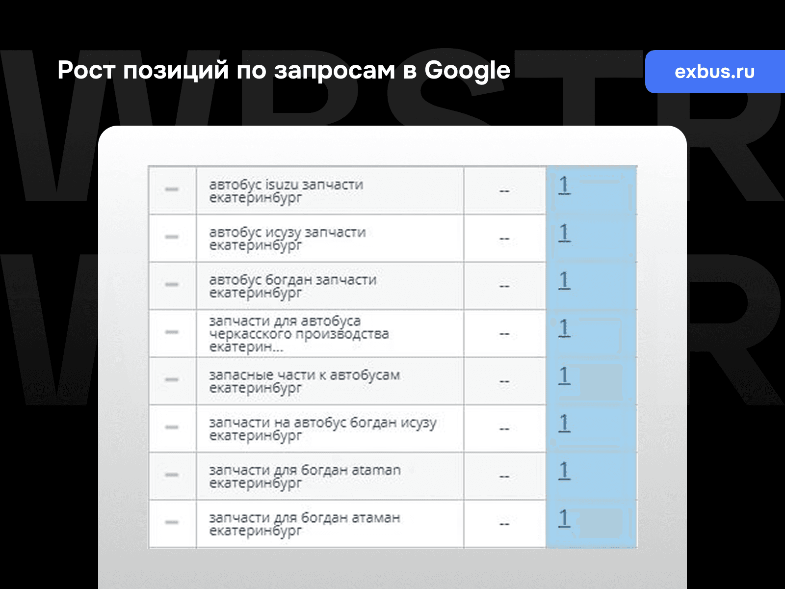 Рост позиций по запросам Google для проекта «Exbus»