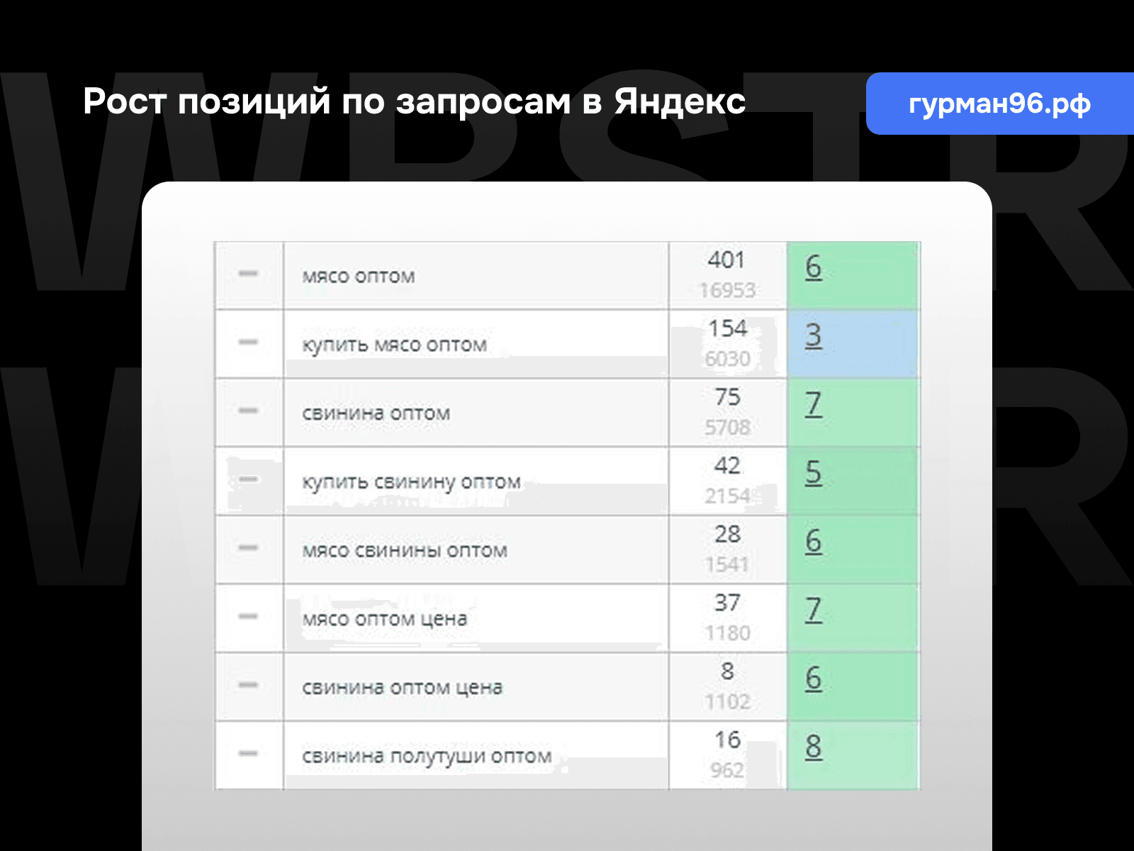 Рост позиций по запросам Яндекс для проекта «Гурман96»