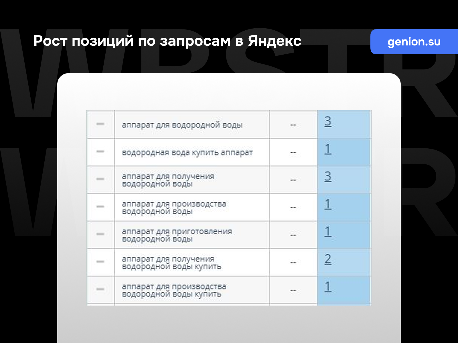 Позиции по запросам Яндекс для проекта «Генион»